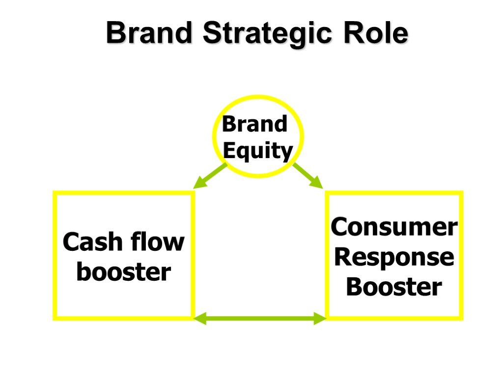Brand Strategic Role Brand Equity Cash flow booster Consumer Response Booster